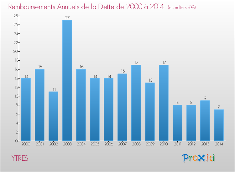 Evolution de l'annuité de la dette pour la commune de YTRES de 2000 à 2014 Annuités de la dette pour YTRES de 2000 à 2014