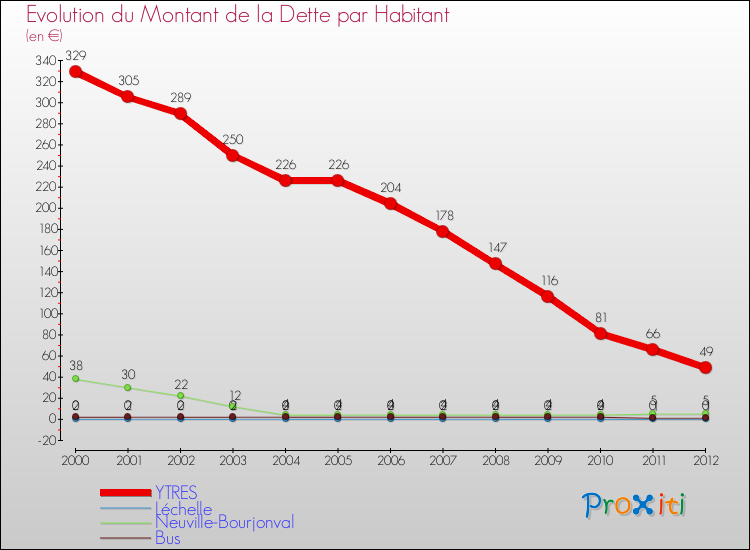 Evolution de la dette par habitant pour la commune de YTRES et les communes proches de 2000 à 2012 Comparaison de la dette par habitant pour YTRES et les communes voisines de 2000 à 2012