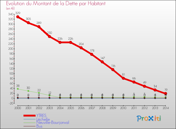 Evolution de la dette par habitant pour la commune de YTRES et les communes proches de 2000 à 2014 Comparaison de la dette par habitant pour YTRES et les communes voisines de 2000 à 2014