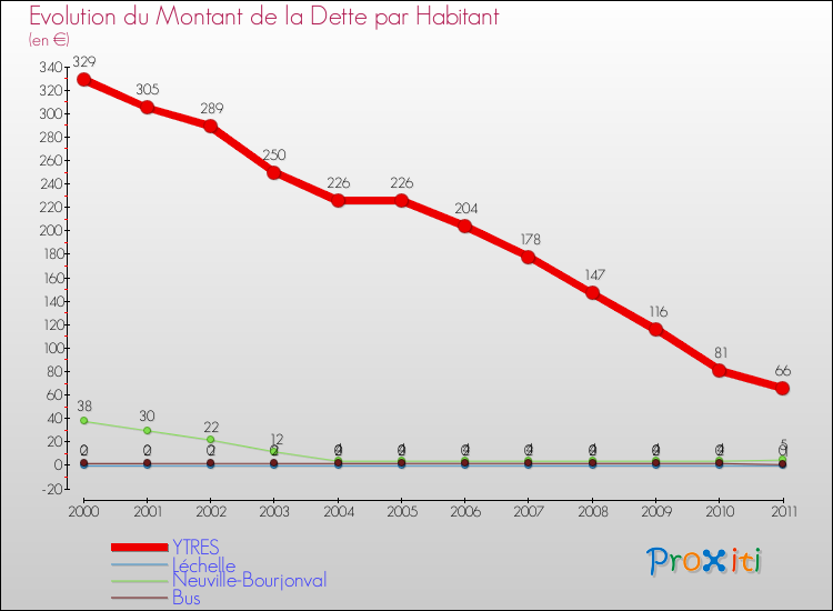 Evolution de la dette par habitant pour la commune de YTRES et les communes proches Comparaison de la dette par habitant pour YTRES et les communes voisines
