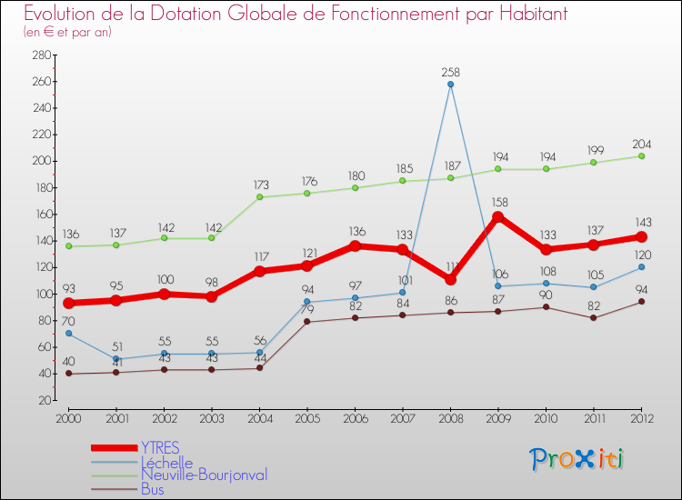 Evolution et montant de la dotation globale de fonctionnement par Habitant pour YTRES et les communes proches Comparaison des dotations globales de fonctionnement par habitant pour YTRES et les communes voisines