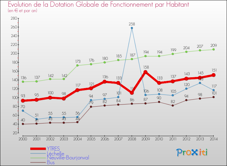 Evolution et montant de la dotation globale de fonctionnement par Habitant pour YTRES et les communes proches de 2000 à 2014. Comparaison des dotations globales de fonctionnement par habitant pour YTRES et les communes voisines de 2000 à 2014.