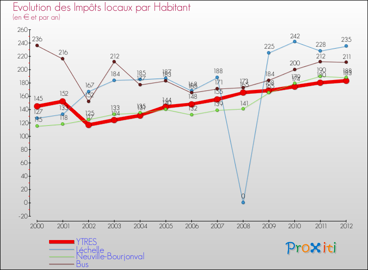 Evolution et montant des impôts locaux par Habitant pour YTRES et les communes proches Comparaison des impôts locaux par habitant pour YTRES et les communes voisines