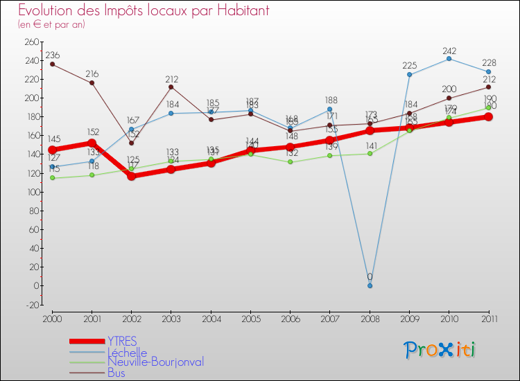 Evolution et montant des impôts locaux par Habitant pour YTRES et les communes proches Comparaison des impôts locaux par habitant pour YTRES et les communes voisines