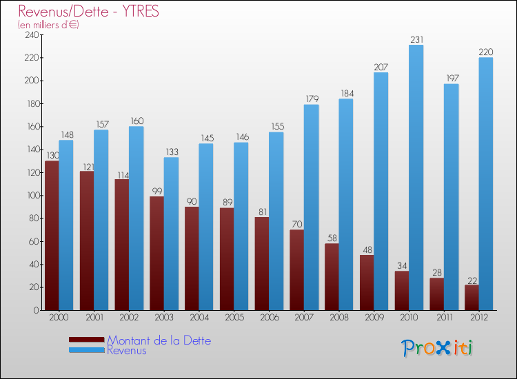 Evolution comparée de la dette et des revenus pour la commune de YTRES de 2000 à 2012 Comparaison de la dette et des revenus pour YTRES de 2000 à 2012