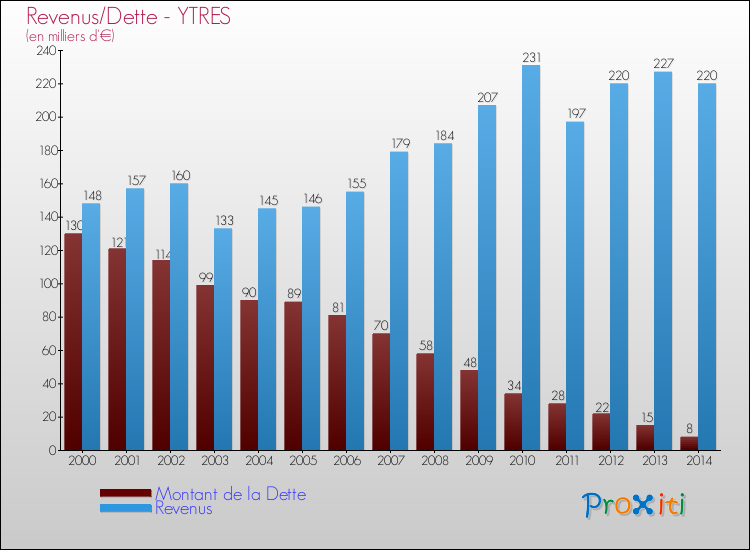 Evolution comparée de la dette et des revenus pour la commune de YTRES de 2000 à 2014 Comparaison de la dette et des revenus pour YTRES de 2000 à 2014
