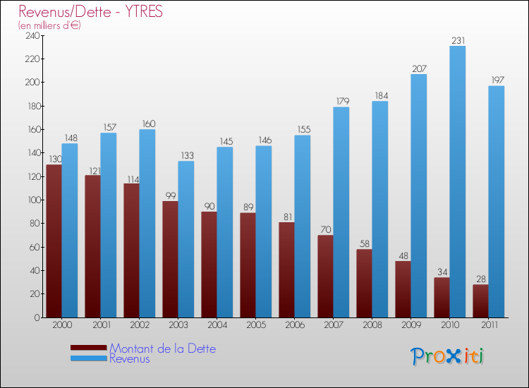Evolution comparée de la dette et des revenus pour la commune de YTRES de 2000 à 2011 Comparaison de la dette et des revenus pour YTRES de 2000 à 2011