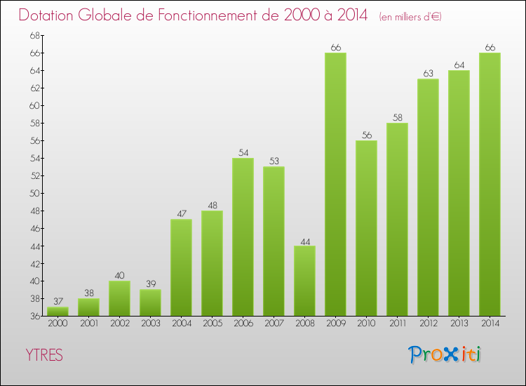 Evolution du montant de la Dotation Globale de Fonctionnement pour la commune de YTRES de 2000 à 2014 Evolution du montant de la Dotation Globale de Fonctionnement pour YTRES de 2000 à 2014