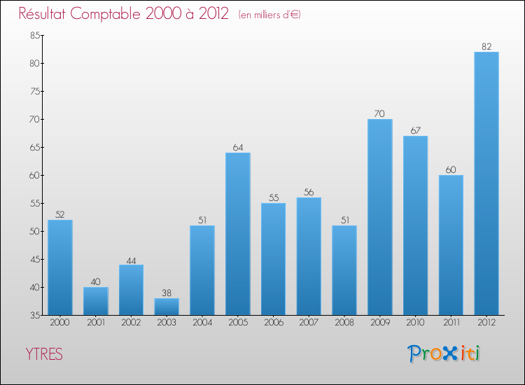 Evolution du résultat comptable pour la commune de YTRES de 2000 à 2012 Evolution du résultat comptable pour YTRES de 2000 à 2012