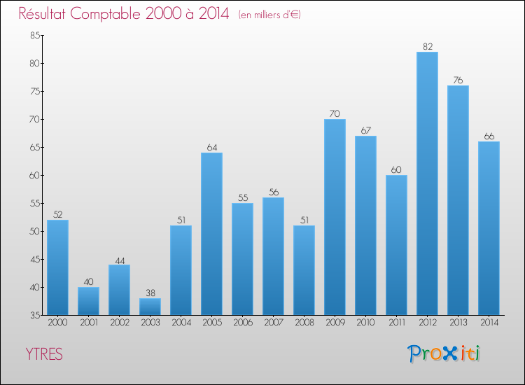 Evolution du résultat comptable pour la commune de YTRES de 2000 à 2014 Evolution du résultat comptable pour YTRES de 2000 à 2014