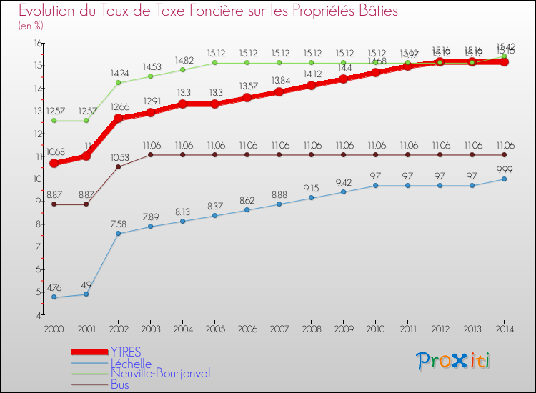 Evolution du taux de la taxe foncière sur le bati pour YTRES et les communes proches de 2000 à 2014 Comparaison des taux de taxe foncière sur le bati pour YTRES et les communes voisines de 2000 à 2014