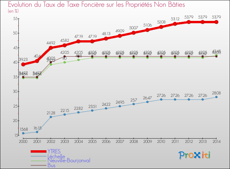 Evolution du taux de la taxe foncière sur les immeubles et terrains non batis pour YTRES et les communes proches de 2000 à 2014 Comparaison des taux de la taxe foncière sur les immeubles et terrains non batis pour YTRES et les communes voisines de 2000 à 2014