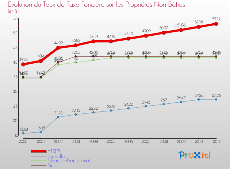 Evolution du taux de la taxe foncière sur les immeubles et terrains non batis pour YTRES et les communes proches Comparaison des taux de la taxe foncière sur les immeubles et terrains non batis pour YTRES et les communes voisines