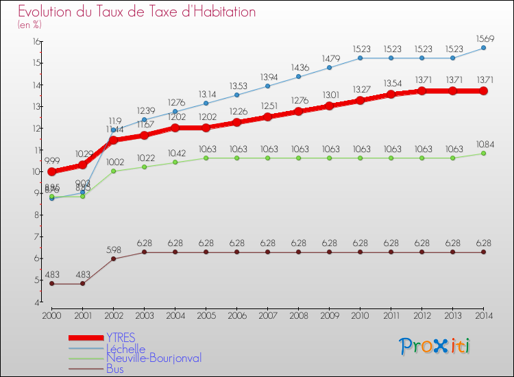 Evolution du taux de la taxe d'habitation pour YTRES et les communes proches de 2000 à 2014 Comparaison des taux de la taxe d'habitation pour YTRES et les communes voisines de 2000 à 2014
