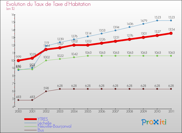 Evolution du taux de la taxe d'habitation pour YTRES et les communes proches Comparaison des taux de la taxe d'habitation pour YTRES et les communes voisines