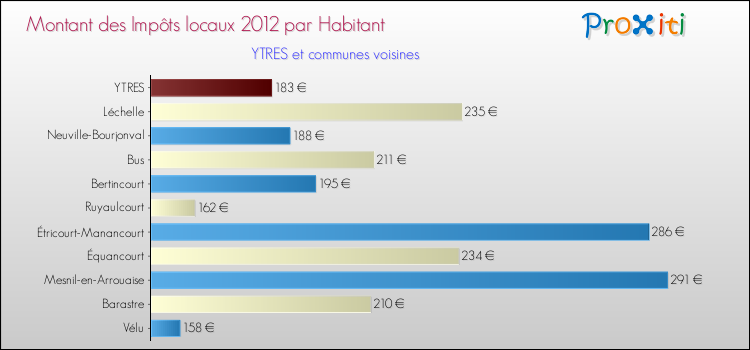 Montant des impôts locaux par Habitant pour YTRES et les communes proches Comparaison des impôts locaux par habitant pour YTRES et les communes voisines