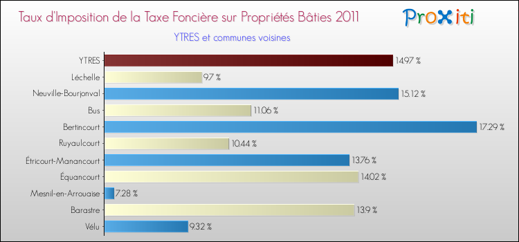 Taux d'imposition de la taxe foncière sur le bati 2011 pour YTRES et les communes proches Comparaison des taux d'imposition de la taxe foncière sur le bati 2011 pour YTRES et les communes voisines