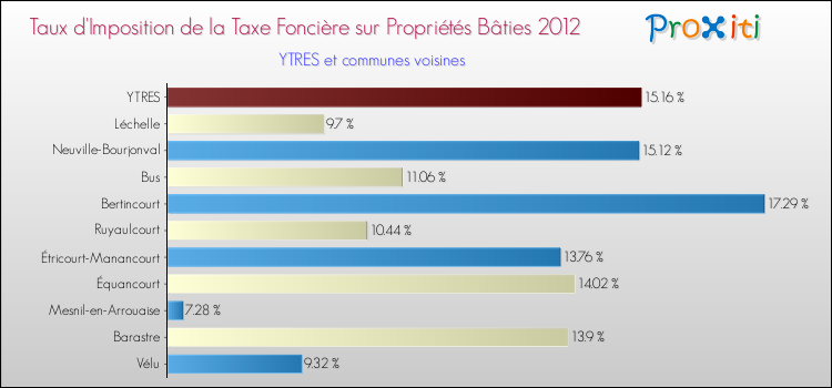 Taux d'imposition de la taxe foncière sur le bati 2012 pour YTRES et les communes proches Comparaison des taux d'imposition de la taxe foncière sur le bati 2012 pour YTRES et les communes voisines