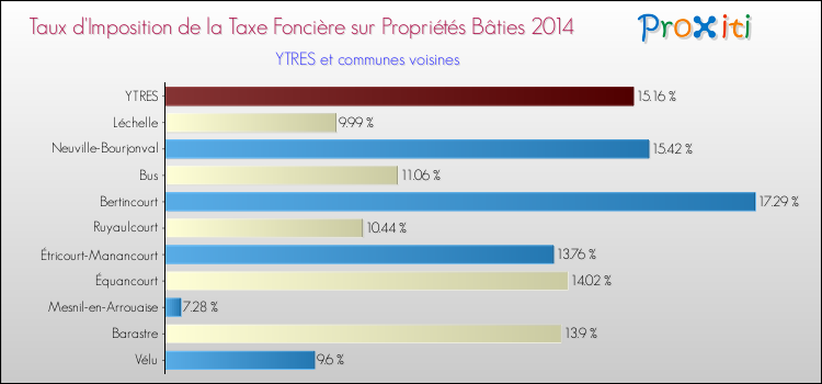 Taux d'imposition de la taxe foncière sur le bati 2014 pour YTRES et les communes proches Comparaison des taux d'imposition de la taxe foncière sur le bati 2014 pour YTRES et les communes voisines
