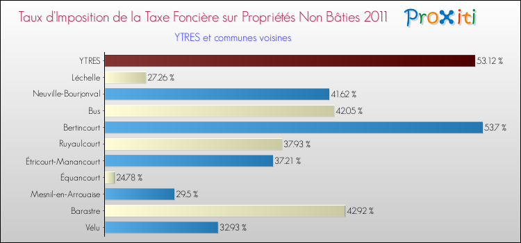 Taux d'imposition de la taxe foncière sur les immeubles et terrains non batis 2011 pour YTRES et les communes proches Comparaison des taux d'imposition de la taxe foncière sur les immeubles et terrains non batis 2011 pour YTRES et les communes voisines