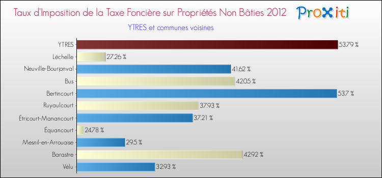 Taux d'imposition de la taxe foncière sur les immeubles et terrains non batis 2012 pour YTRES et les communes proches Comparaison des taux d'imposition de la taxe foncière sur les immeubles et terrains non batis 2012 pour YTRES et les communes voisines