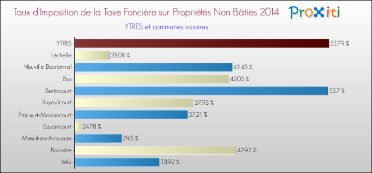 Taux d'imposition de la taxe foncière sur les immeubles et terrains non batis 2014 pour YTRES et les communes proches Comparaison des taux d'imposition de la taxe foncière sur les immeubles et terrains non batis 2014 pour YTRES et les communes voisines