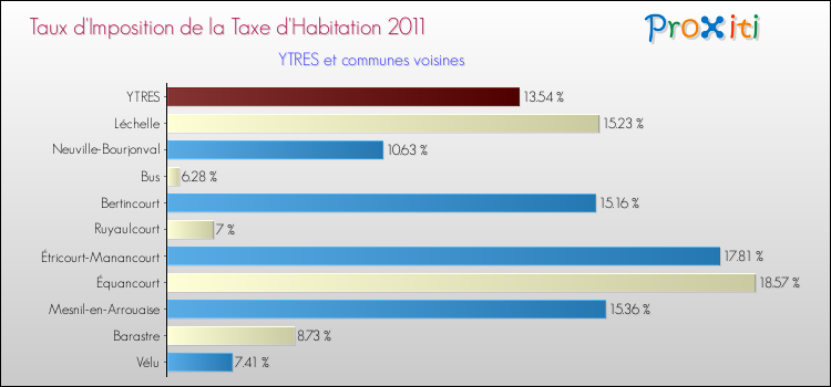 Taux d'imposition de la taxe d'habitation 2011 pour YTRES et les communes proches Comparaison des taux d'imposition de la taxe d'habitation 2011 pour YTRES et les communes voisines