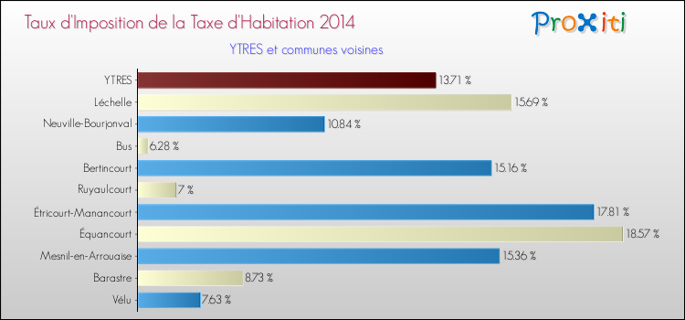 Taux d'imposition de la taxe d'habitation 2014 pour YTRES et les communes proches Comparaison des taux d'imposition de la taxe d'habitation 2014 pour YTRES et les communes voisines