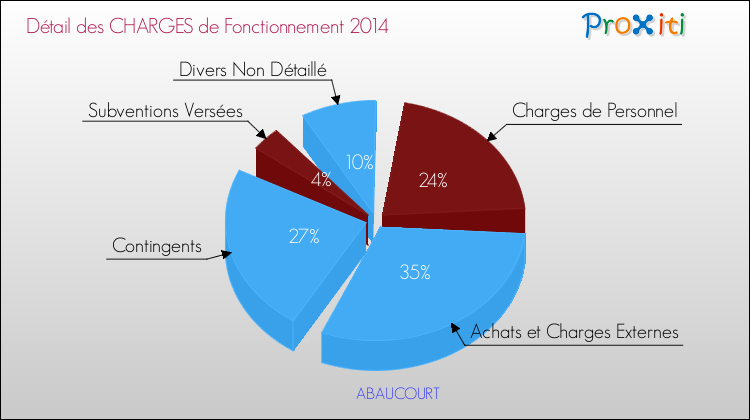Décomposition des Charges de Fonctionnement 2014 de la commune de ABAUCOURT Charges de Fonctionnement 2014 pour la commune de ABAUCOURT