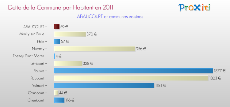 Dette par habitant de la commune en 2011 pour ABAUCOURT et les communes proches Comparaison de la dette par habitant de la commune en 2011 pour ABAUCOURT et les communes voisines