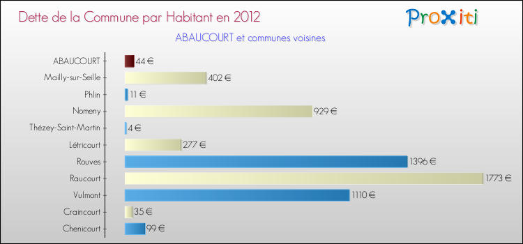 Dette par habitant de la commune en 2012 pour ABAUCOURT et les communes proches Comparaison de la dette par habitant de la commune en 2012 pour ABAUCOURT et les communes voisines