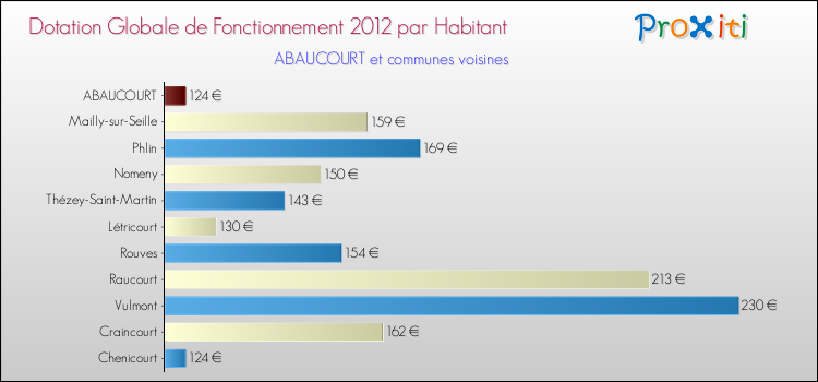 Montant des dotations globales de fonctionnement DGF par Habitant pour ABAUCOURT et les communes proches Comparaison des des dotations globales de fonctionnement DGF par habitant pour ABAUCOURT et les communes voisines