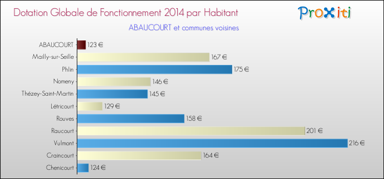 Montant des dotations globales de fonctionnement DGF par Habitant pour ABAUCOURT et les communes proches en 2014. Comparaison des des dotations globales de fonctionnement DGF par habitant pour ABAUCOURT et les communes voisines en 2014.