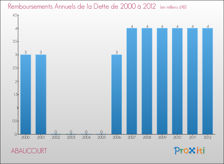 Evolution de l'annuité de la dette pour la commune de ABAUCOURT de 2000 à 2012 Annuités de la dette pour ABAUCOURT de 2000 à 2012