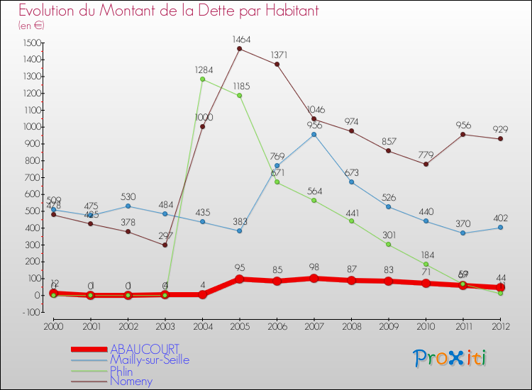 Evolution de la dette par habitant pour la commune de ABAUCOURT et les communes proches de 2000 à 2012 Comparaison de la dette par habitant pour ABAUCOURT et les communes voisines de 2000 à 2012