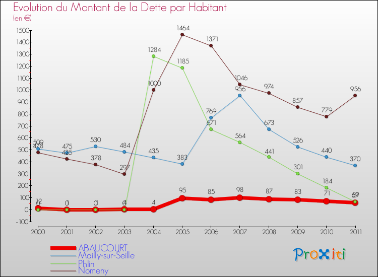 Evolution de la dette par habitant pour la commune de ABAUCOURT et les communes proches Comparaison de la dette par habitant pour ABAUCOURT et les communes voisines