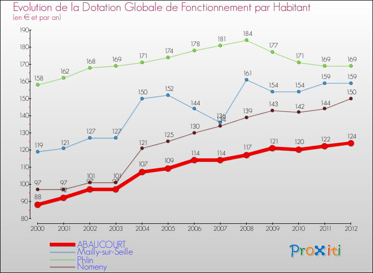 Evolution et montant de la dotation globale de fonctionnement par Habitant pour ABAUCOURT et les communes proches Comparaison des dotations globales de fonctionnement par habitant pour ABAUCOURT et les communes voisines