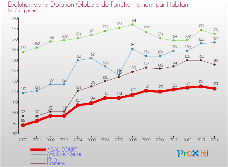 Evolution et montant de la dotation globale de fonctionnement par Habitant pour ABAUCOURT et les communes proches de 2000 à 2014. Comparaison des dotations globales de fonctionnement par habitant pour ABAUCOURT et les communes voisines de 2000 à 2014.