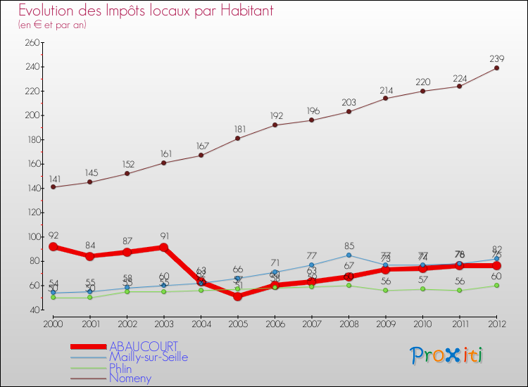Evolution et montant des impôts locaux par Habitant pour ABAUCOURT et les communes proches Comparaison des impôts locaux par habitant pour ABAUCOURT et les communes voisines