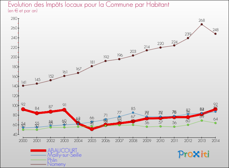 Evolution et montant des impôts locaux par Habitant pour ABAUCOURT et les communes proches de 2000 à 2014 Comparaison des impôts locaux par habitant pour ABAUCOURT et les communes voisines de 2000 à 2014