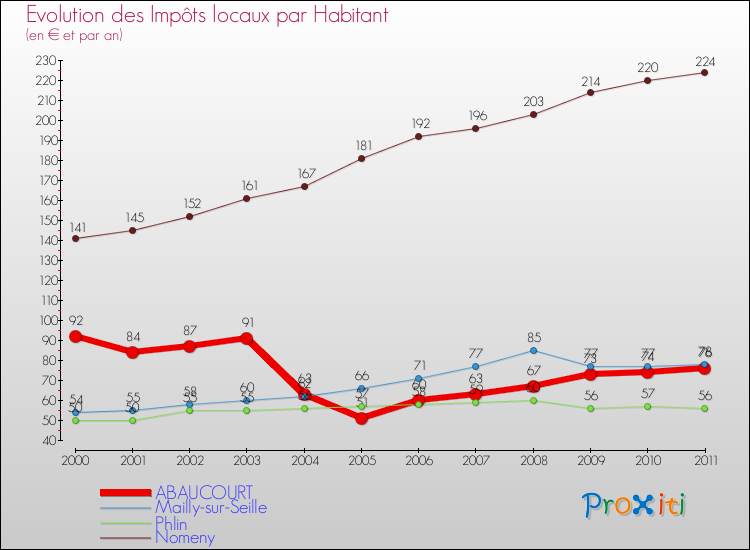 Evolution et montant des impôts locaux par Habitant pour ABAUCOURT et les communes proches Comparaison des impôts locaux par habitant pour ABAUCOURT et les communes voisines