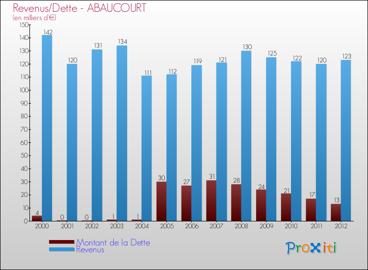 Evolution comparée de la dette et des revenus pour la commune de ABAUCOURT de 2000 à 2012 Comparaison de la dette et des revenus pour ABAUCOURT de 2000 à 2012