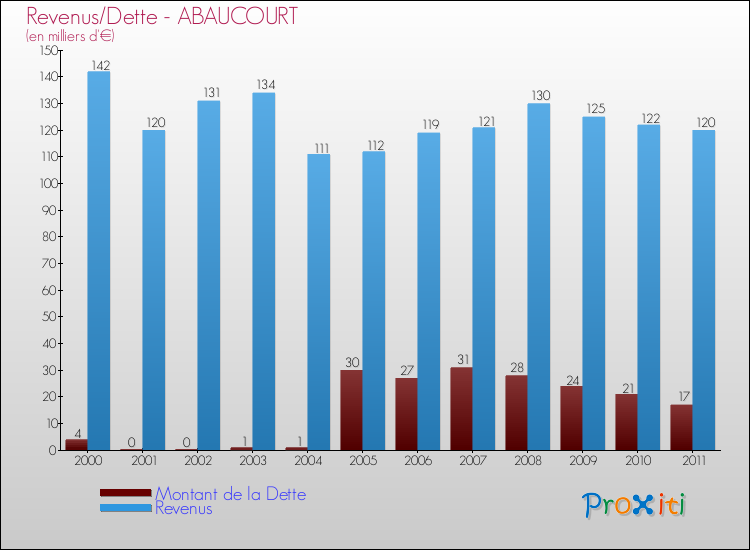 Evolution comparée de la dette et des revenus pour la commune de ABAUCOURT de 2000 à 2011 Comparaison de la dette et des revenus pour ABAUCOURT de 2000 à 2011