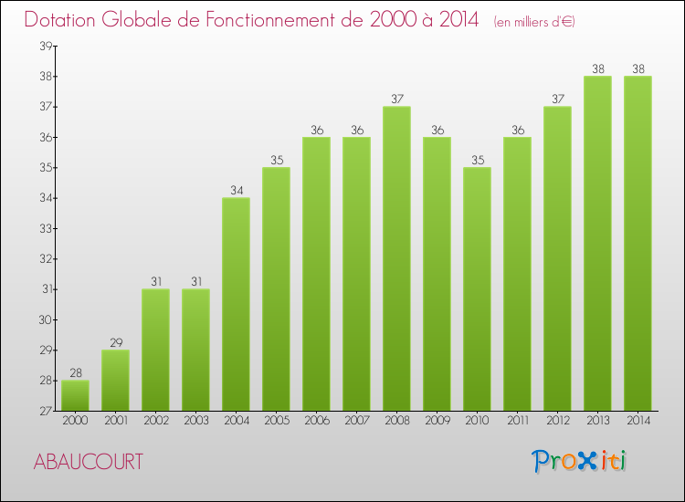Evolution du montant de la Dotation Globale de Fonctionnement pour la commune de ABAUCOURT de 2000 à 2014 Evolution du montant de la Dotation Globale de Fonctionnement pour ABAUCOURT de 2000 à 2014