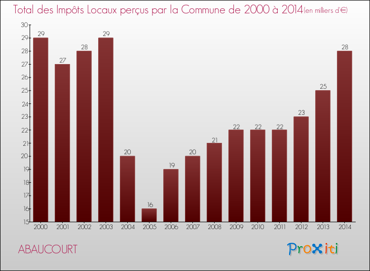 Evolution des Impôts Locaux pour la commune de ABAUCOURT de 2000 à 2014 Evolution des Impôts Locaux pour ABAUCOURT de 2000 à 2014