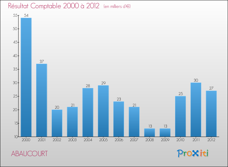 Evolution du résultat comptable pour la commune de ABAUCOURT de 2000 à 2012 Evolution du résultat comptable pour ABAUCOURT de 2000 à 2012
