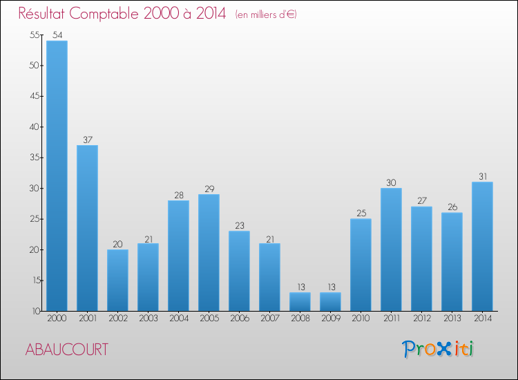 Evolution du résultat comptable pour la commune de ABAUCOURT de 2000 à 2014 Evolution du résultat comptable pour ABAUCOURT de 2000 à 2014