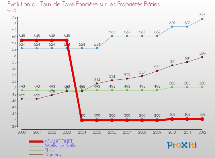 Evolution du taux de la taxe foncière sur le bati pour ABAUCOURT et les communes proches de 2000 à 2012 Comparaison des taux de taxe foncière sur le bati pour ABAUCOURT et les communes voisines de 2000 à 2012