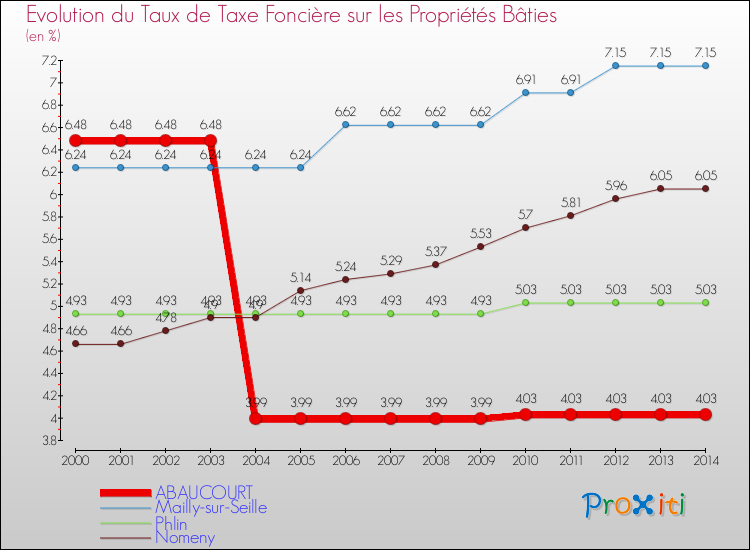 Evolution du taux de la taxe foncière sur le bati pour ABAUCOURT et les communes proches de 2000 à 2014 Comparaison des taux de taxe foncière sur le bati pour ABAUCOURT et les communes voisines de 2000 à 2014