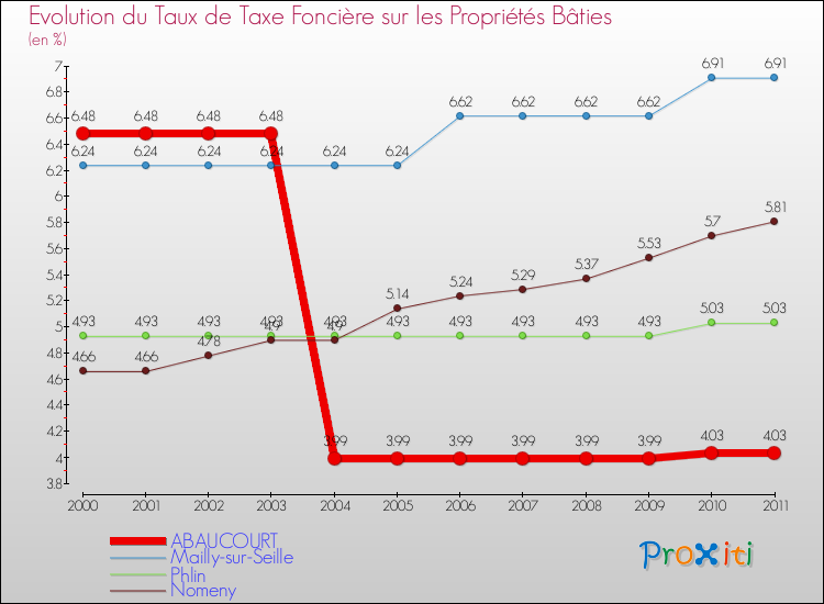 Evolution du taux de la taxe foncière sur le bati pour ABAUCOURT et les communes proches Comparaison des taux de taxe foncière sur le bati pour ABAUCOURT et les communes voisines